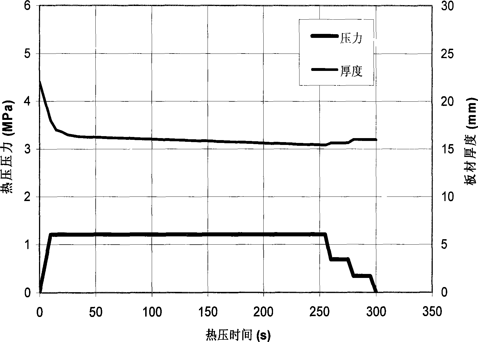 Heat pressing novel method for manufacturing wood veneer/laminated veneer lumber