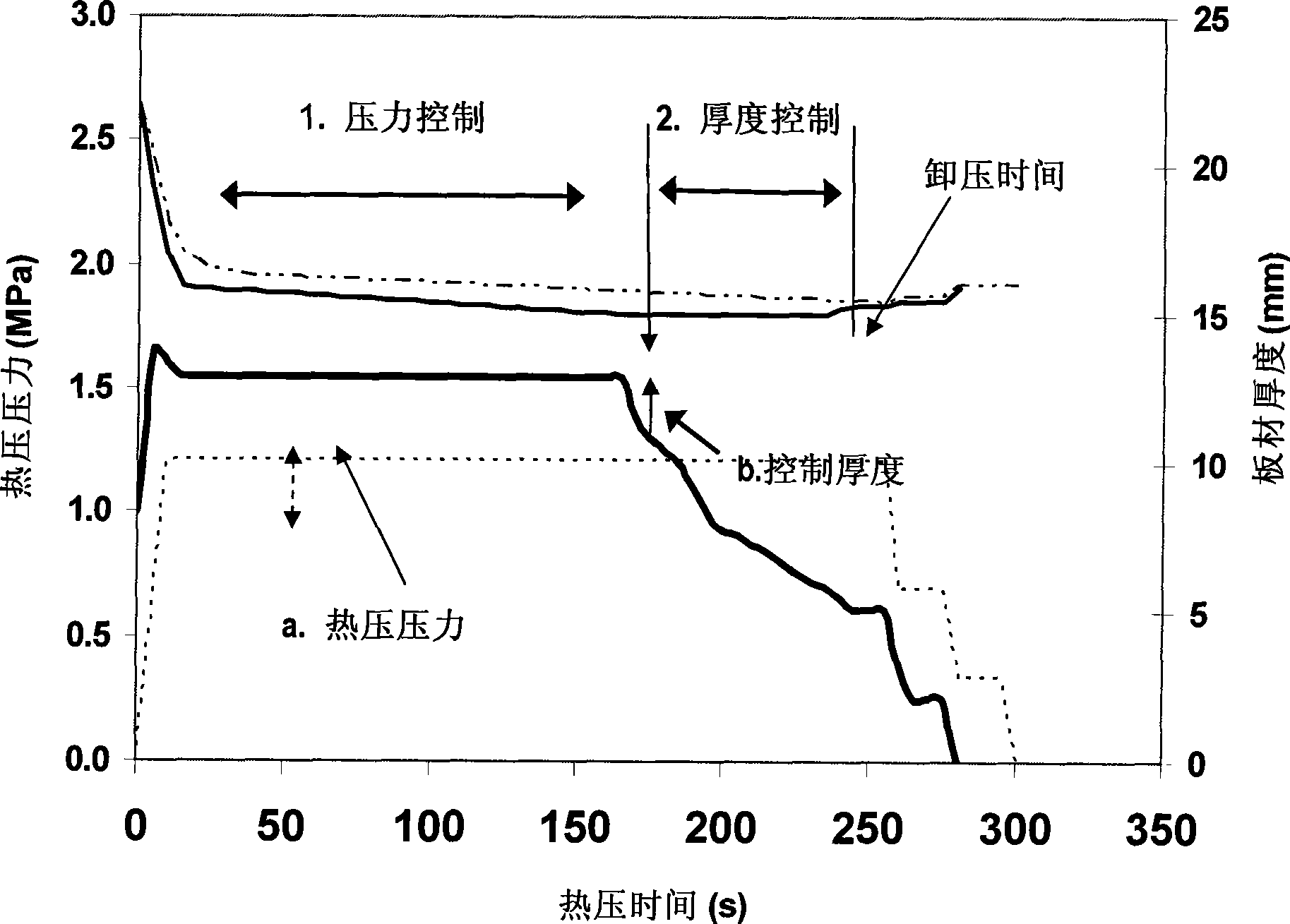 Heat pressing novel method for manufacturing wood veneer/laminated veneer lumber