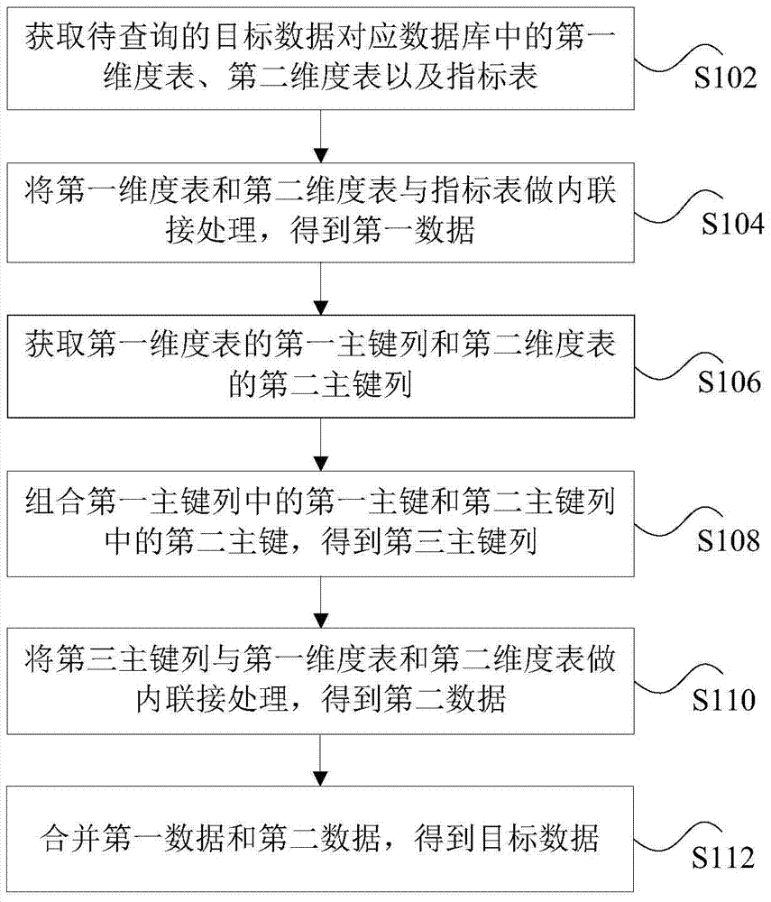 Database query method and device