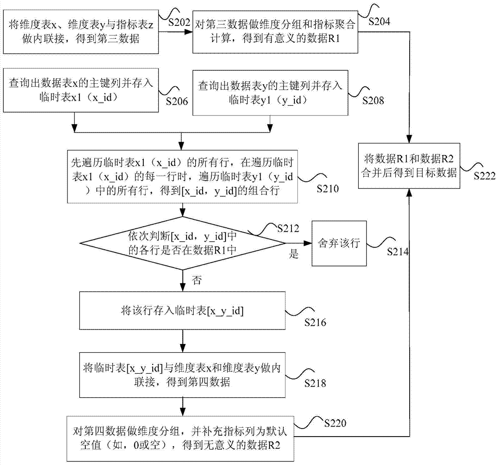 Database query method and device