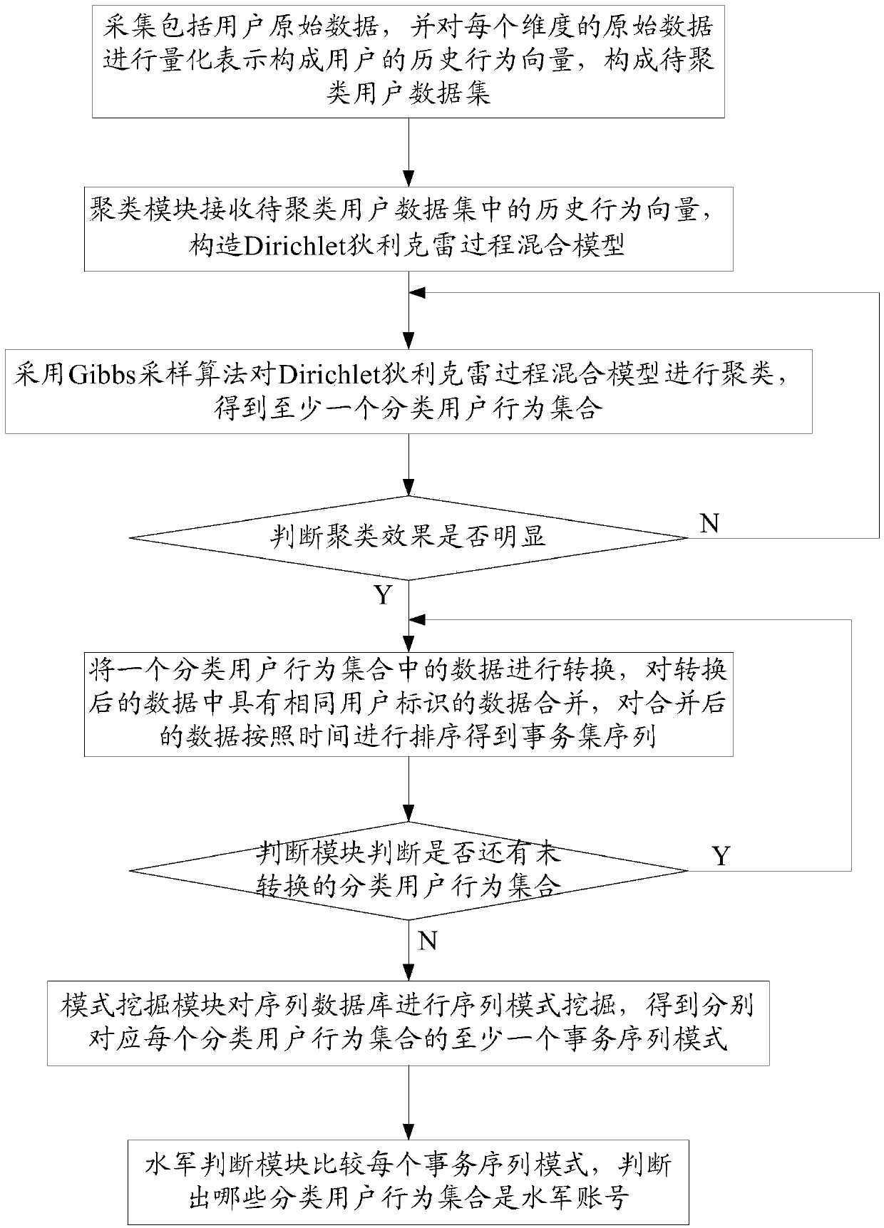 Network water army behavior detection method and system based on mixed Dirichlet process