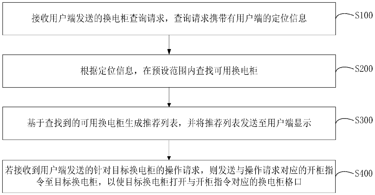 Battery replacement method and device, computer equipment and computer readable storage medium