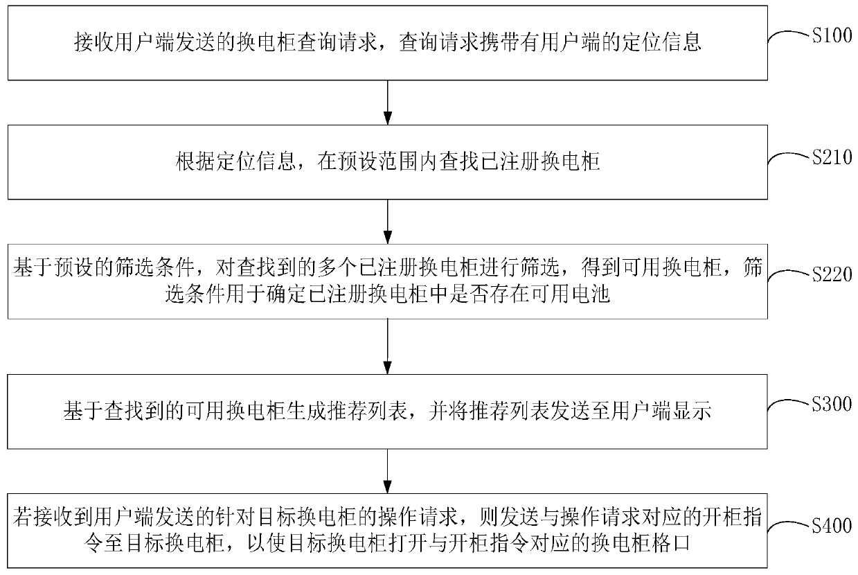 Battery replacement method and device, computer equipment and computer readable storage medium