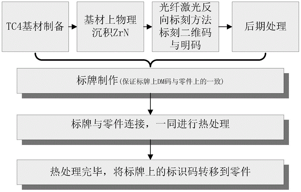 High temperature heat treatment resistant Data Matrix code label and manufacturing method thereof