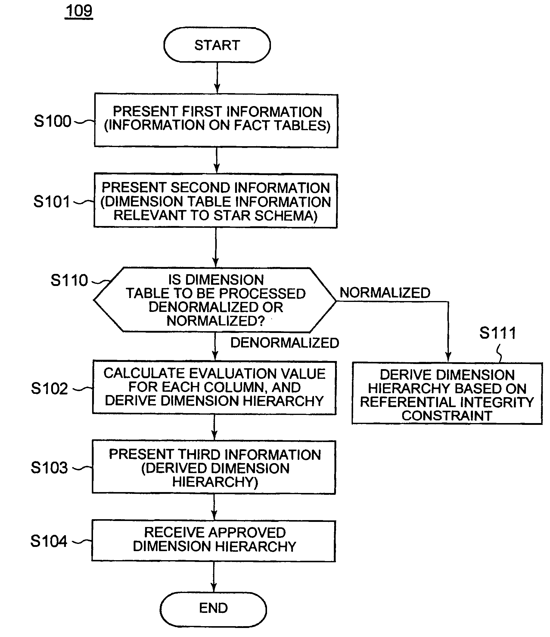 Method and apparatus for processing a dimension table and deriving a hierarchy therefrom