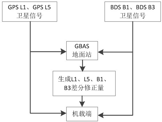 Ionospheric anomaly monitoring method and device based on dual-frequency dual-constellation gbas