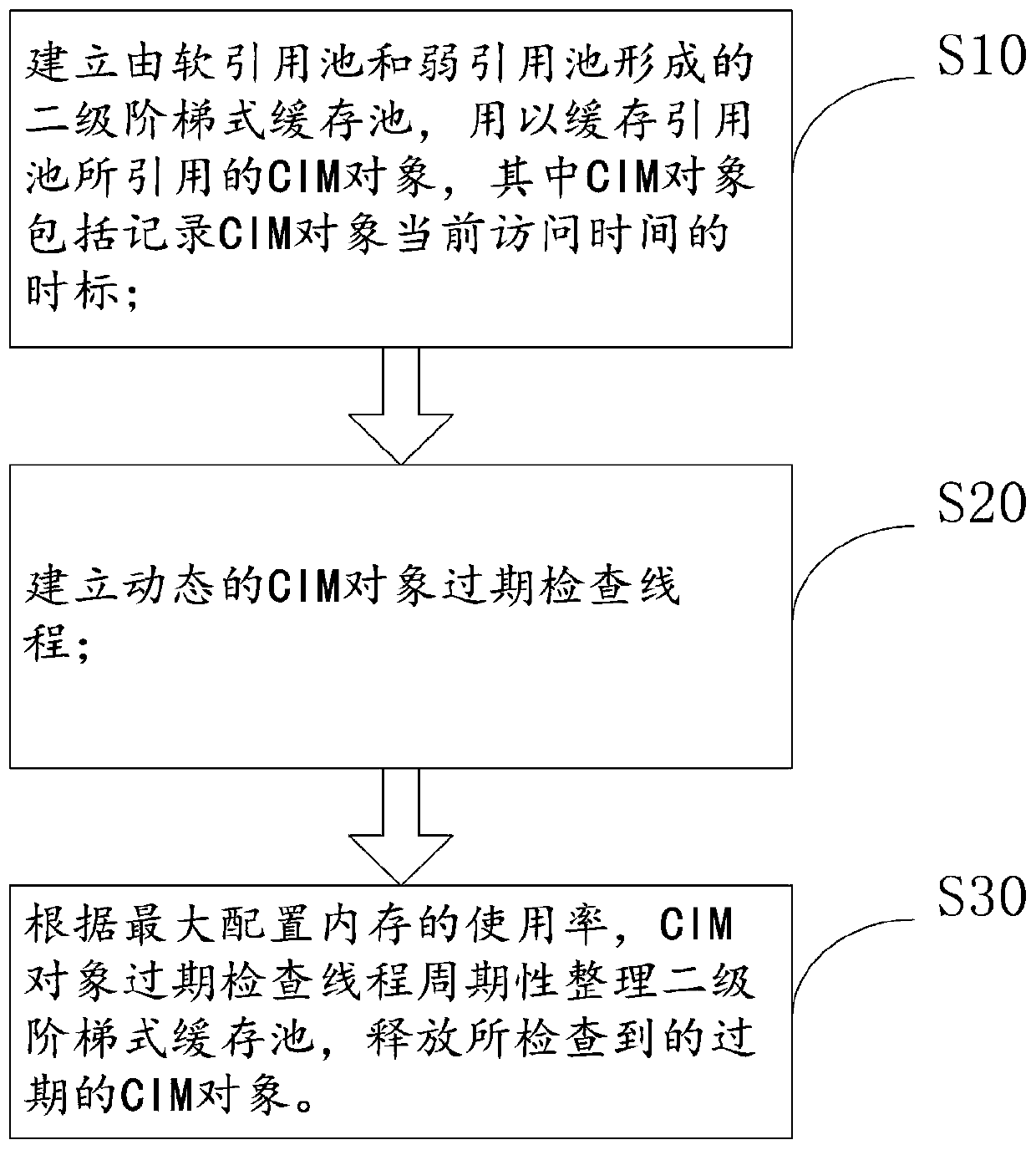 A multi-level cache method, device and system based on cim model