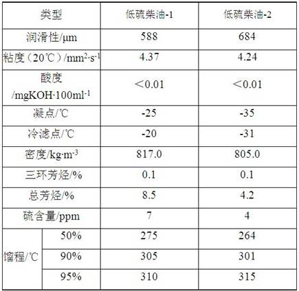 A kind of antibacterial low-sulfur diesel oil lubrication improver and preparation method thereof