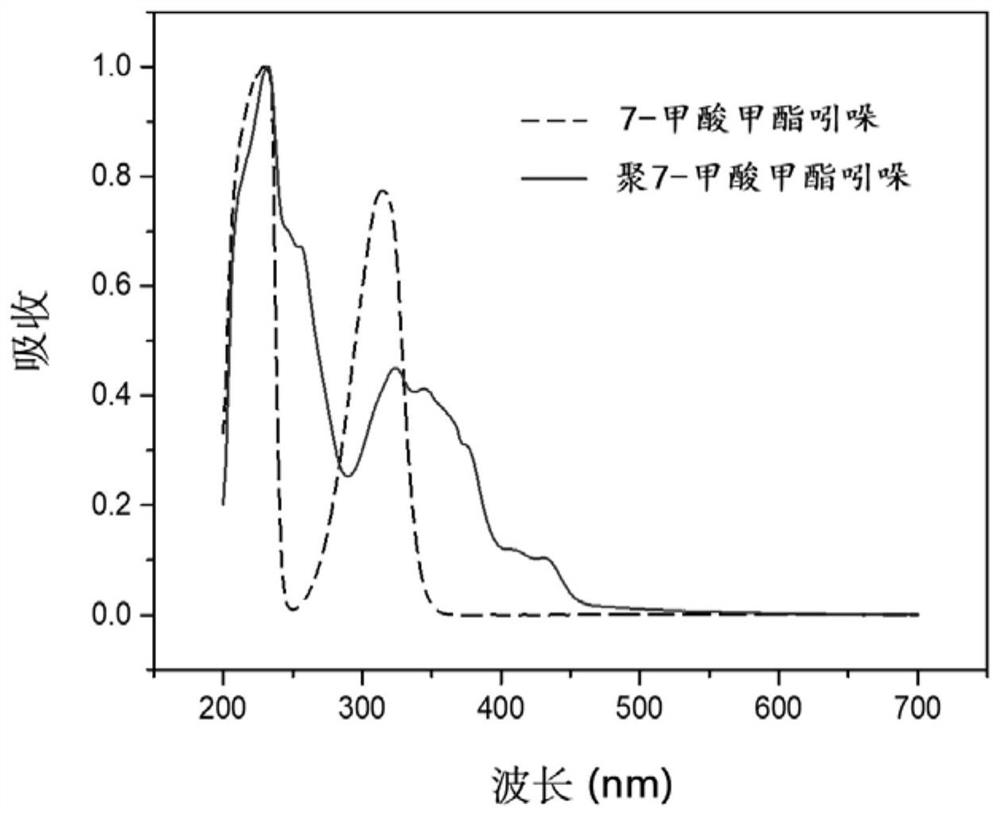 Poly-R-indole blue light absorbent and preparation method and application thereof