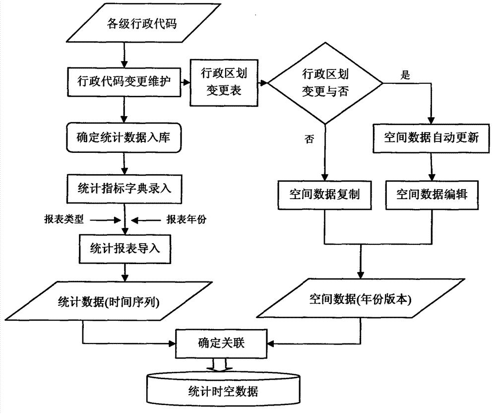 Managing method of statistical space-time database