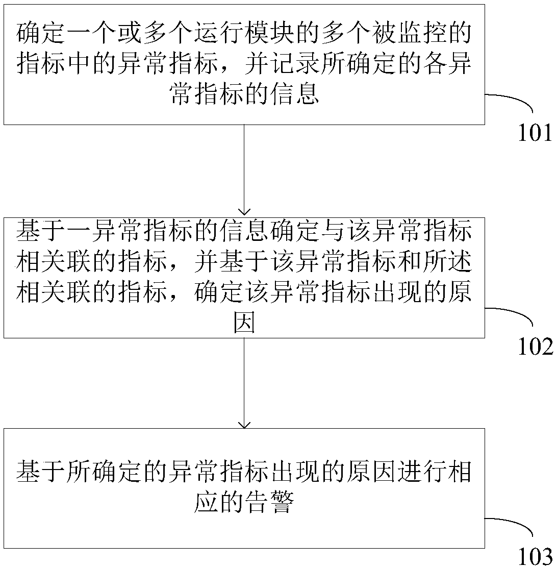Monitoring and warning method and system