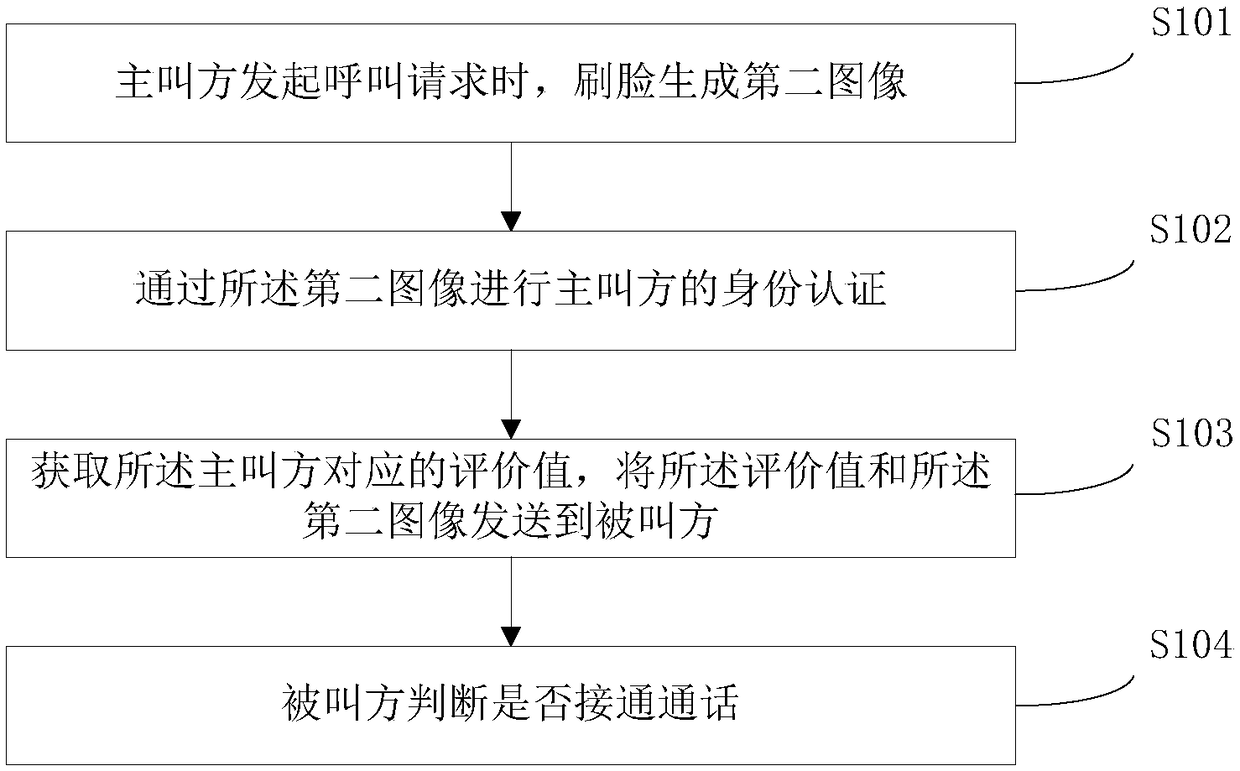 Communication method based on face recognition