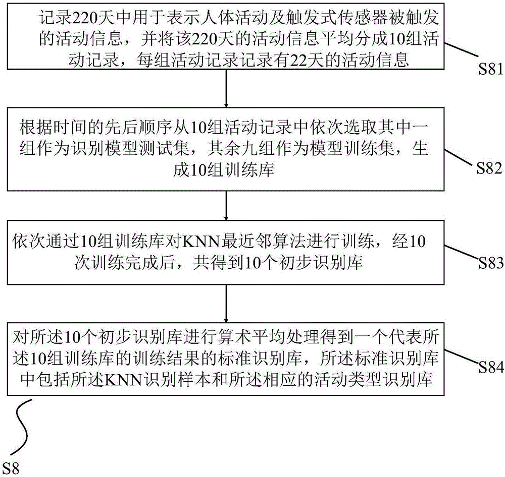 Indoor activity detection and identification method and system based on multi-sensor network