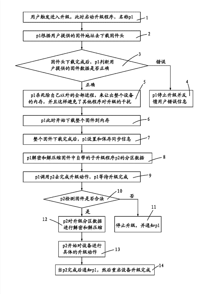 Method for safely and flexibly upgrading firmware
