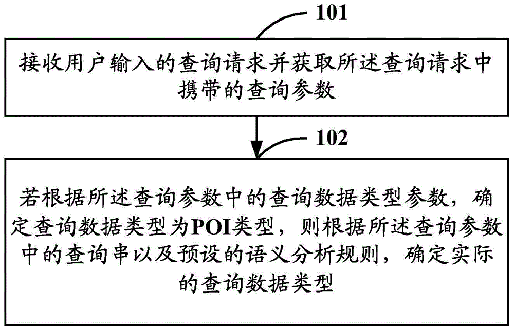 Query parameter processing method and device