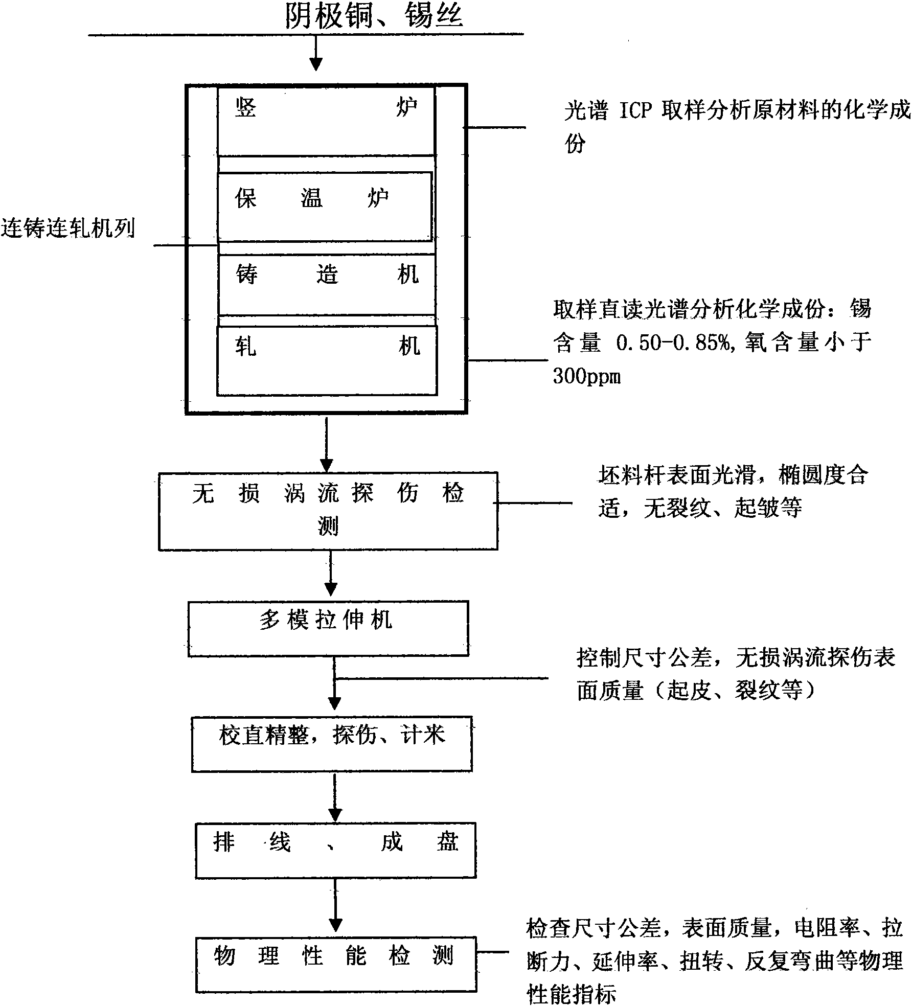 High-strength copper tin alloy contact line for high-speed electric railway and manufacturing method thereof