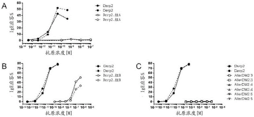 Contiguous overlapping peptides for treatment of house dust mites allergy