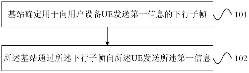 Information sending and receiving method and device