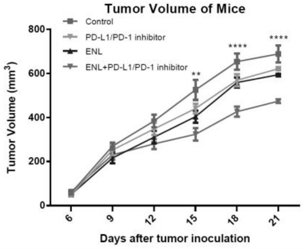 Plant lignan or enterolactone and PD-1/PD-L1 inhibitor combined pharmaceutical composition and application thereof