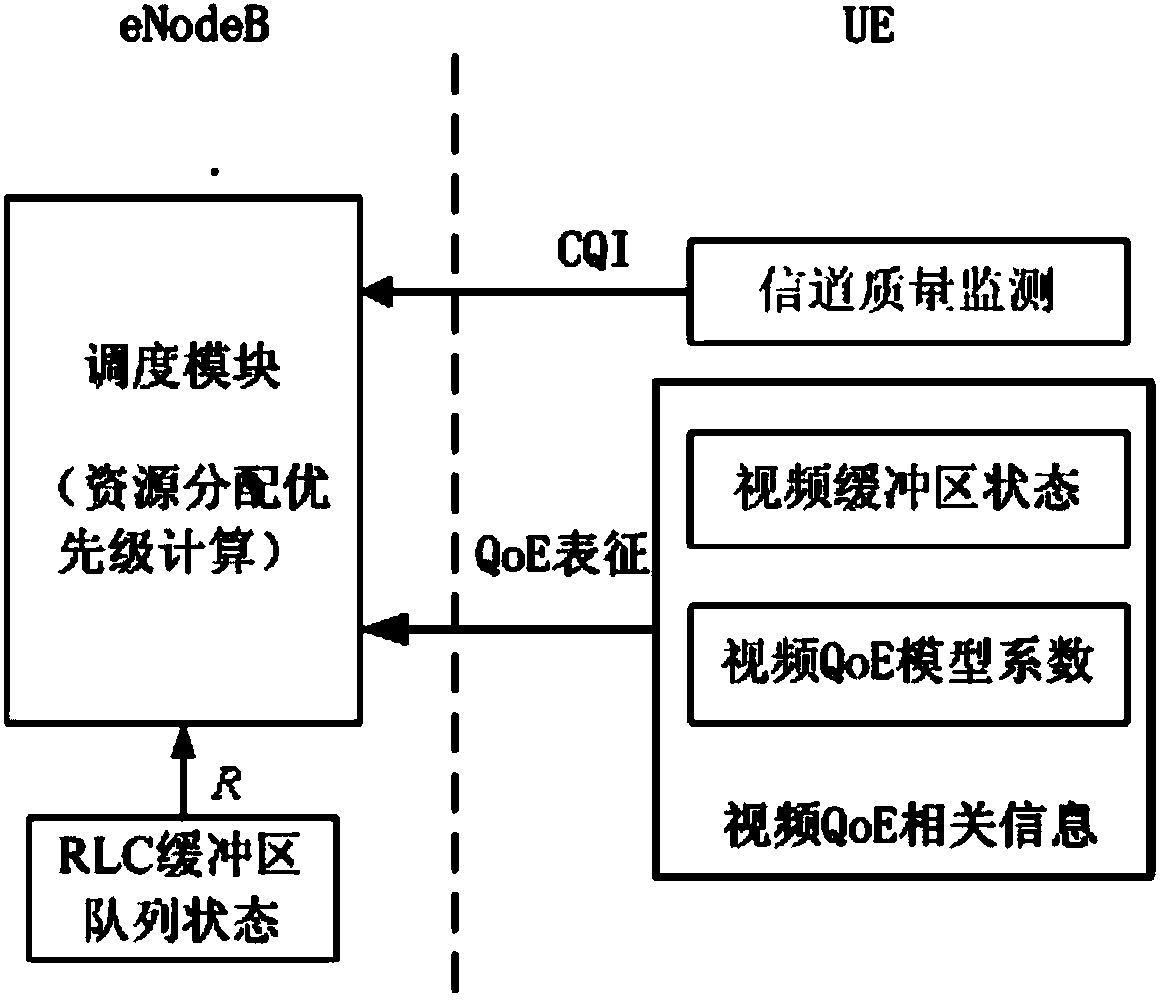 QoE (quality of experience) support resource distribution method for LTE (long term evolution) network video service
