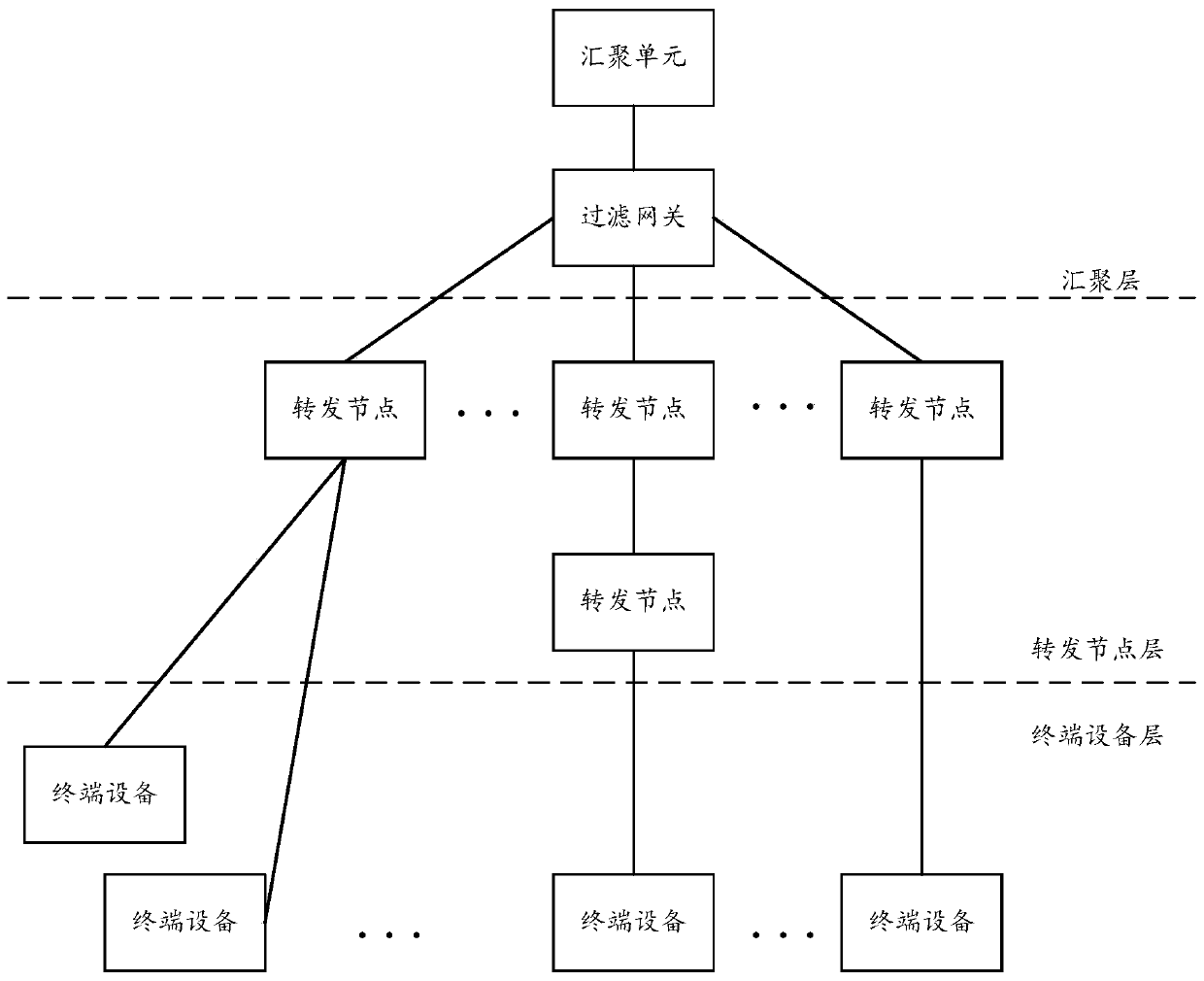 A data encapsulation control method and system based on the number of terminal devices