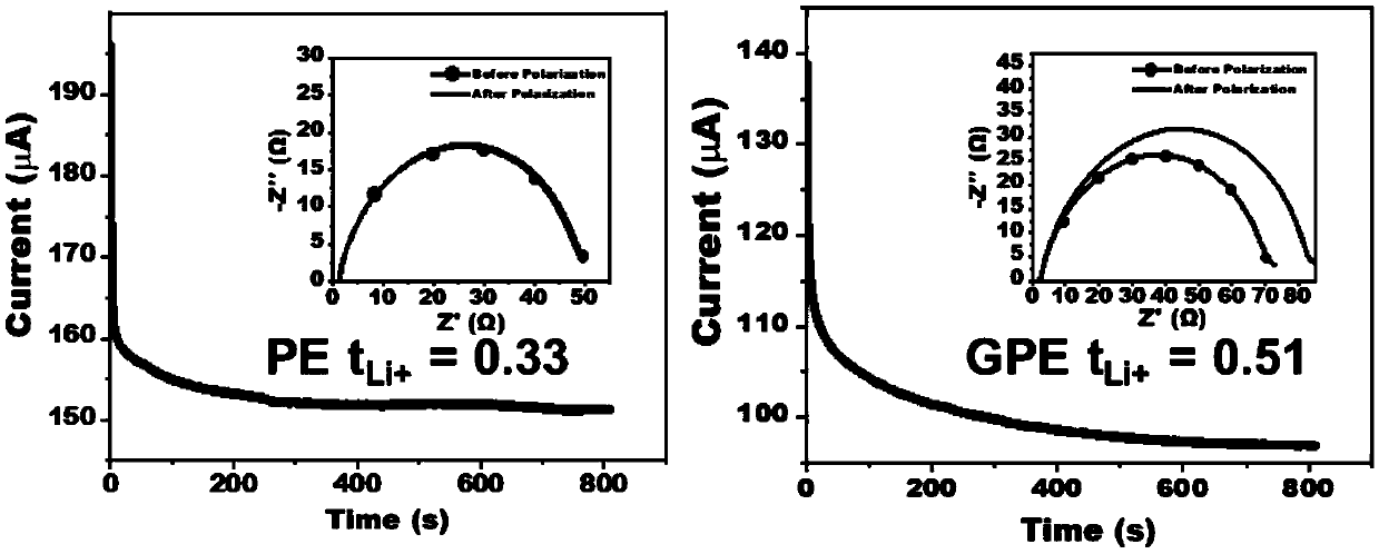 Method for preparing lithium ion battery employing organic-inorganic composite gel polymer electrolyte
