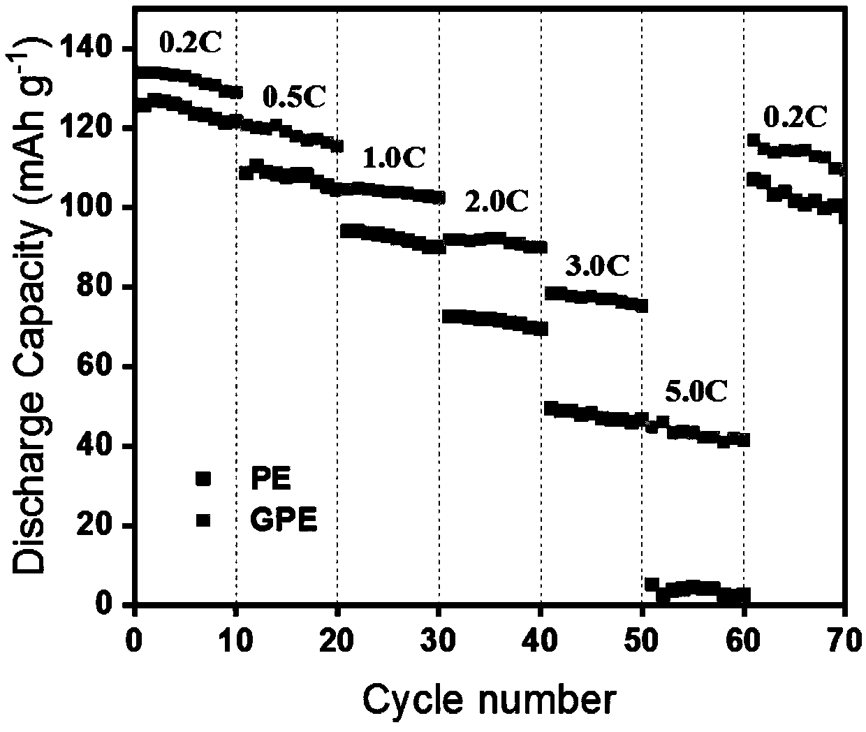 Method for preparing lithium ion battery employing organic-inorganic composite gel polymer electrolyte