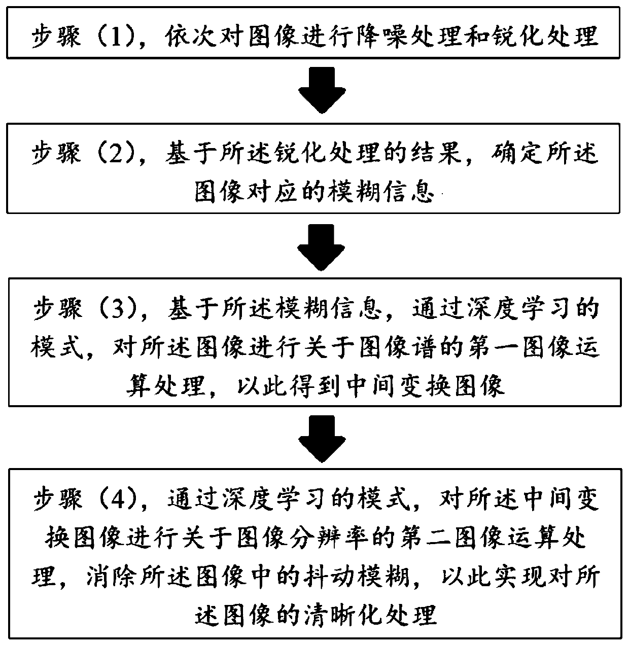 Image processing method for eliminating jitter blur