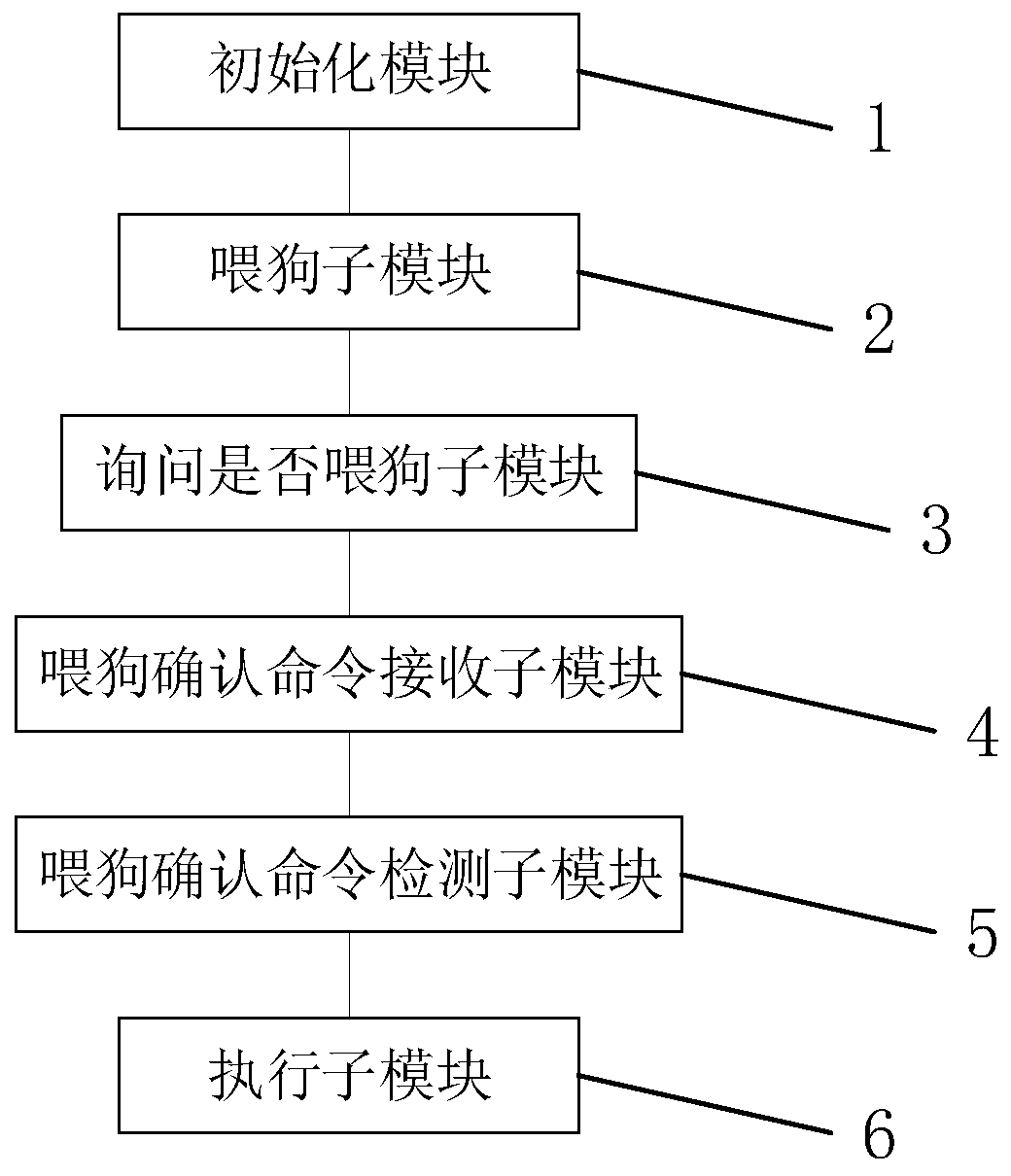 Watchdog feeding method for embedded Linux equipment with anti-attack capability and driving module