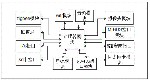 Multi-functional control and charge system of central air conditioner
