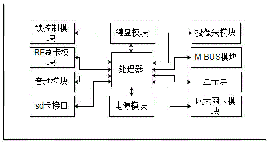 Multi-functional control and charge system of central air conditioner