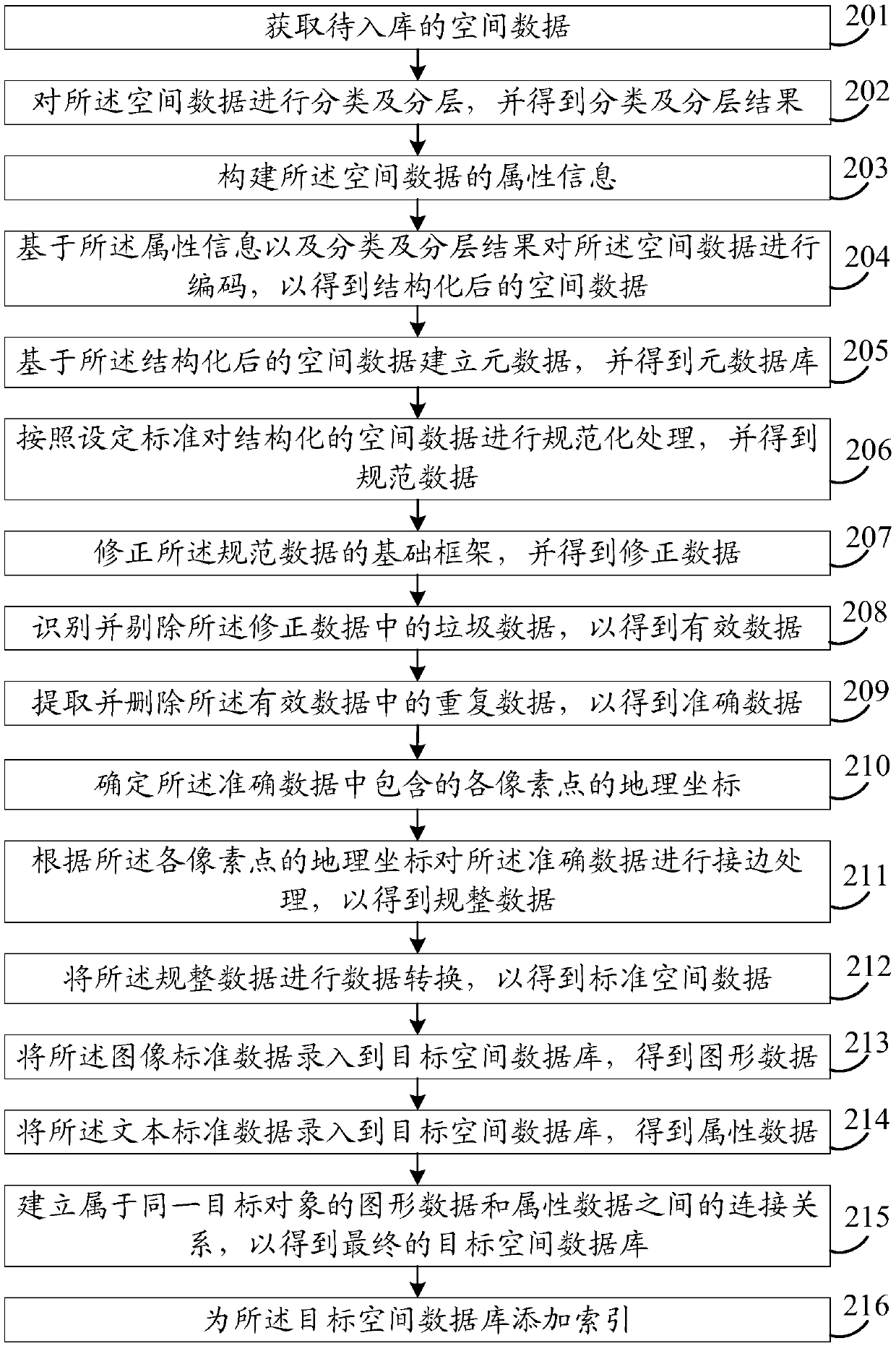 Spatial data construction method, device and equipment and storage medium