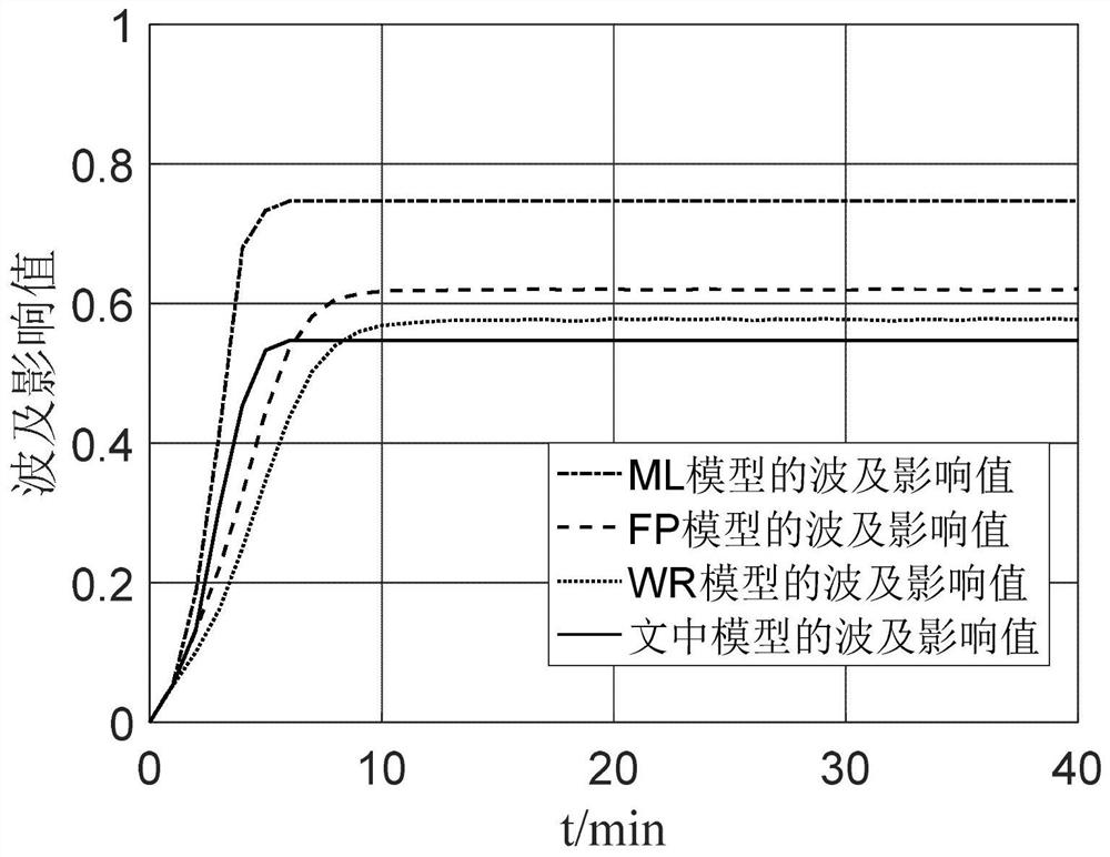 Node failure wave and influence analysis method for aviation ad hoc network