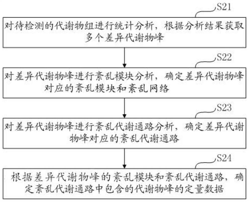 A method for metabolite identification and disordered pathway analysis