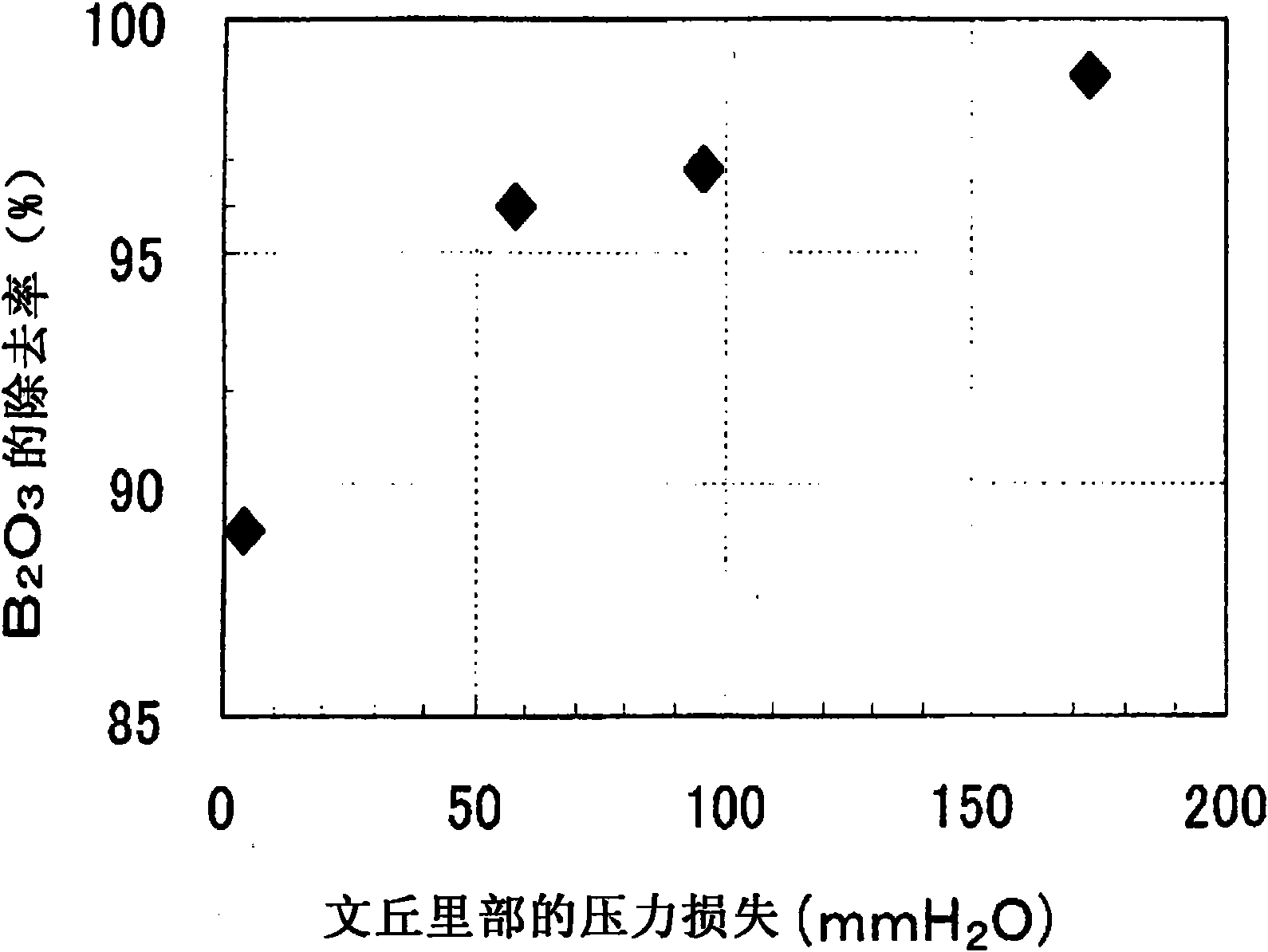 Process for producing boron-containing glass product and method for purifying waste gas generated in production of boron-containing glass product