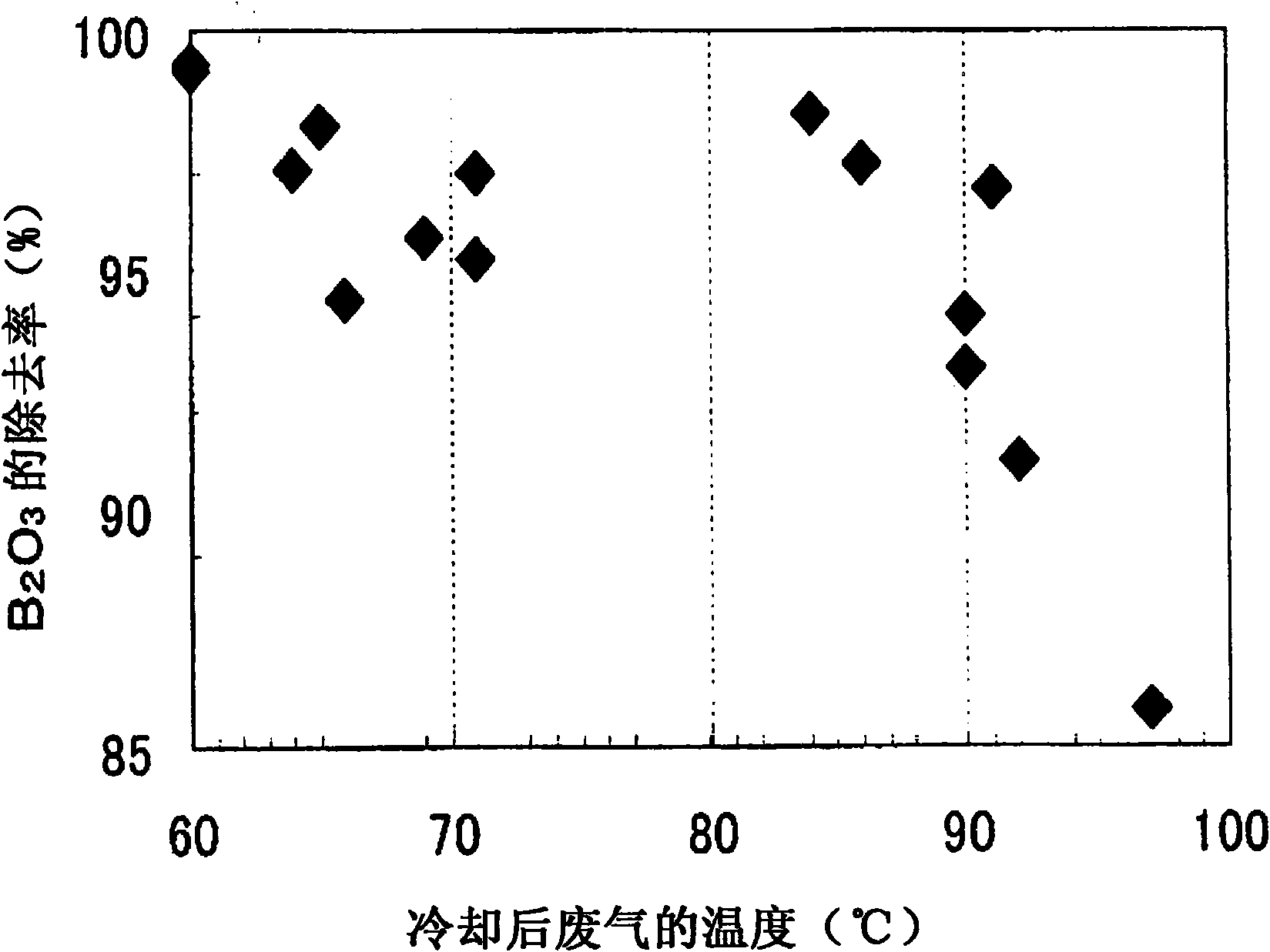 Process for producing boron-containing glass product and method for purifying waste gas generated in production of boron-containing glass product