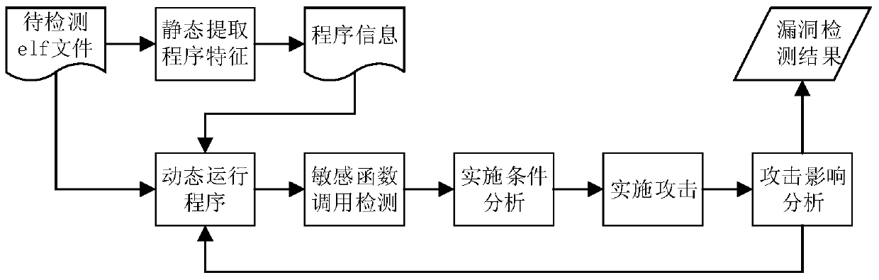 A Software Vulnerability Detection Method Based on Simulation Attack