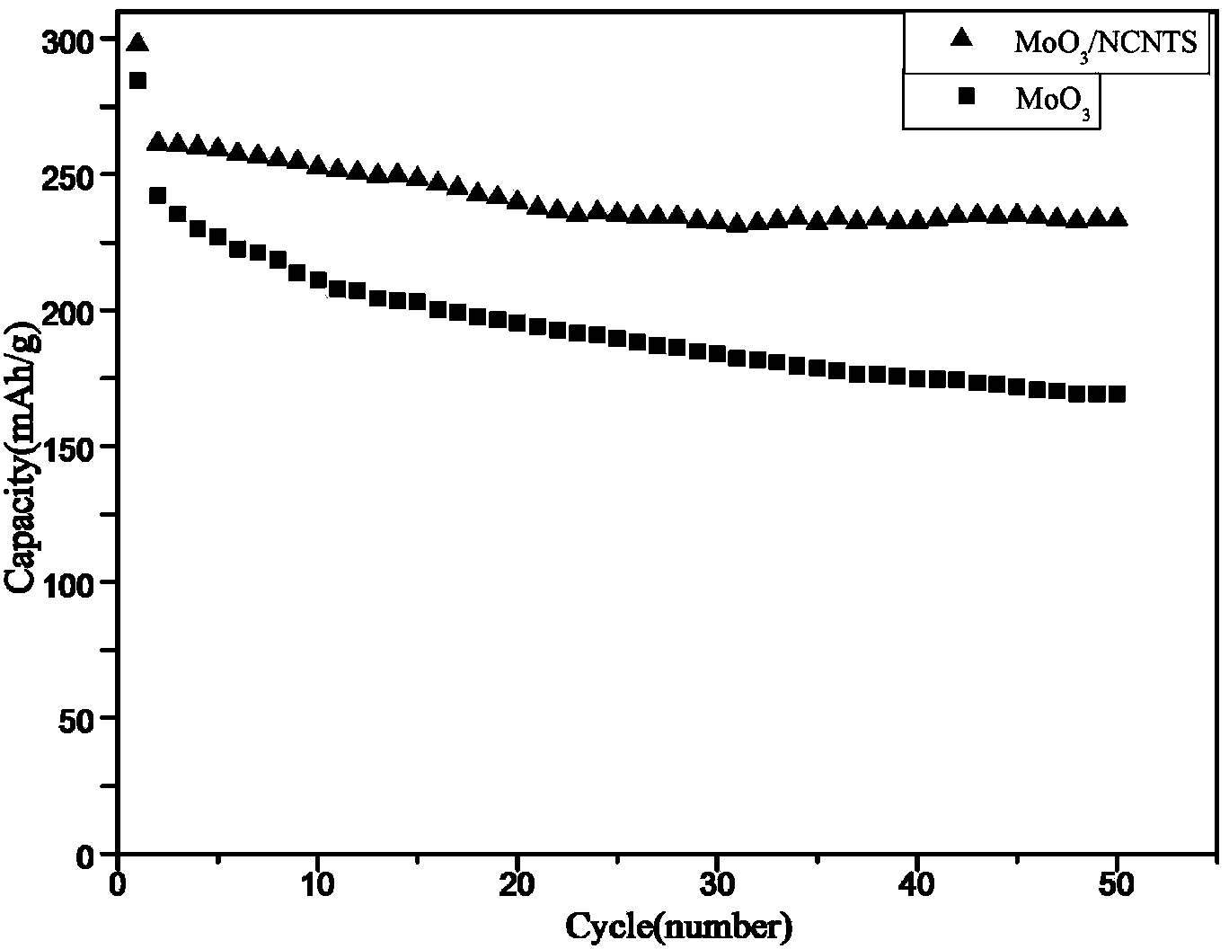 Molybdenum trioxide in-situ cladding nitrogen-doped carbon nanotube composite electrode material as well as preparation method thereof and application