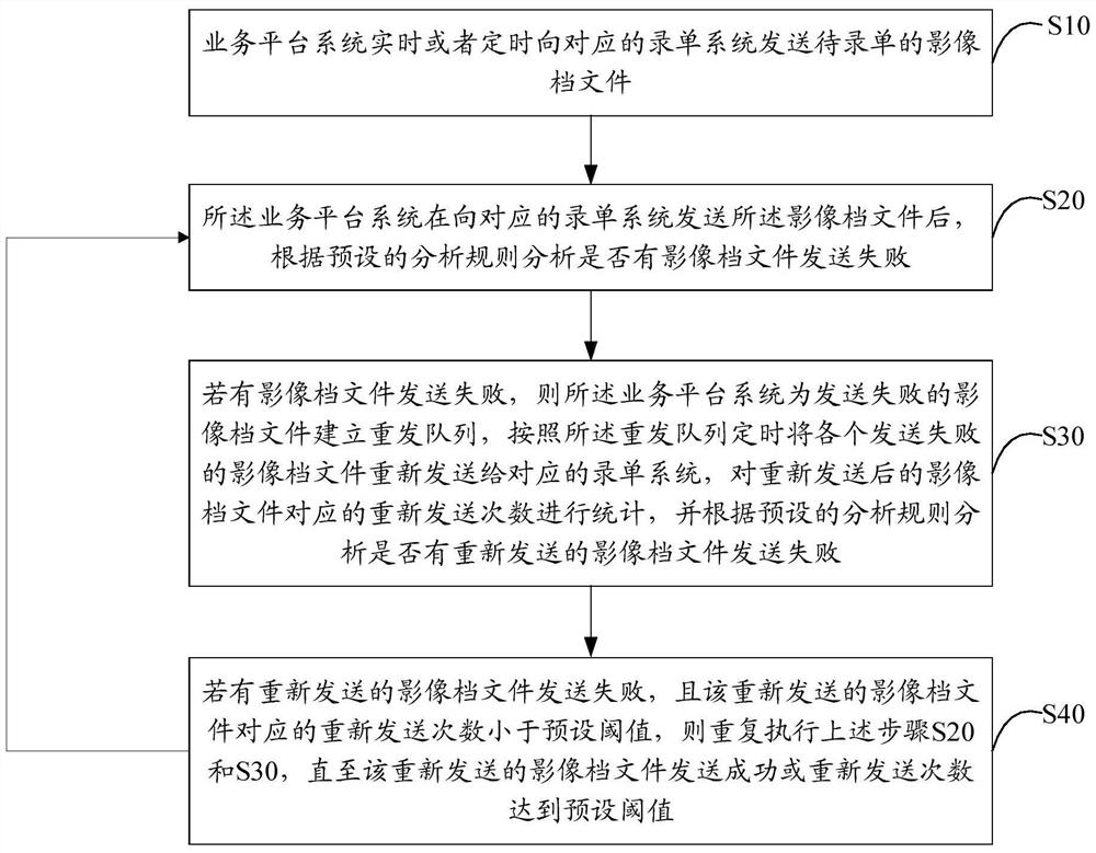 Data Synchronization Method and System