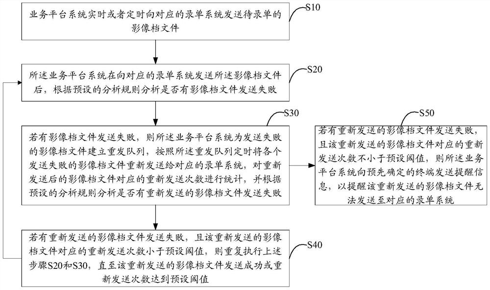 Data Synchronization Method and System