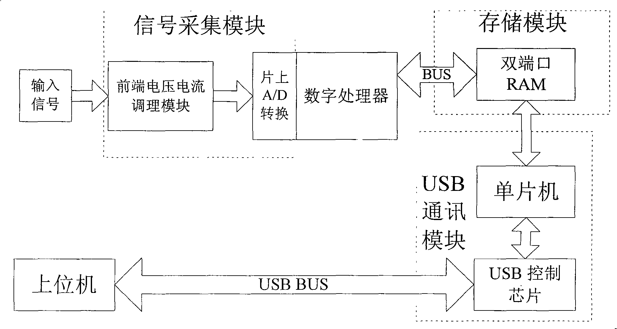 USB communication system of field excitation controller based on DSP chip, and operation method thereof