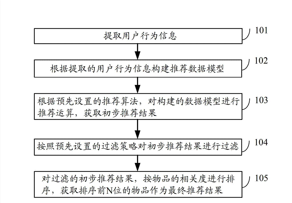 Item recommendation method and system based on user-item bipartite model