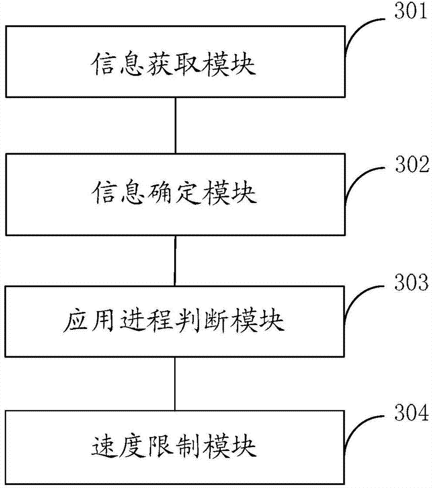 Method and device for rate limitation
