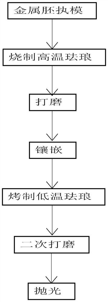 A production process of high and low temperature enamel metal ornaments