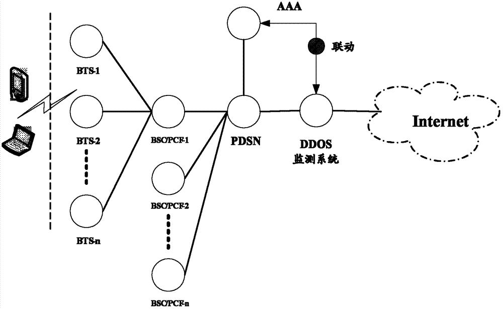 Method and system for monitoring DDOS (distributed denial of service) attacks in small flow