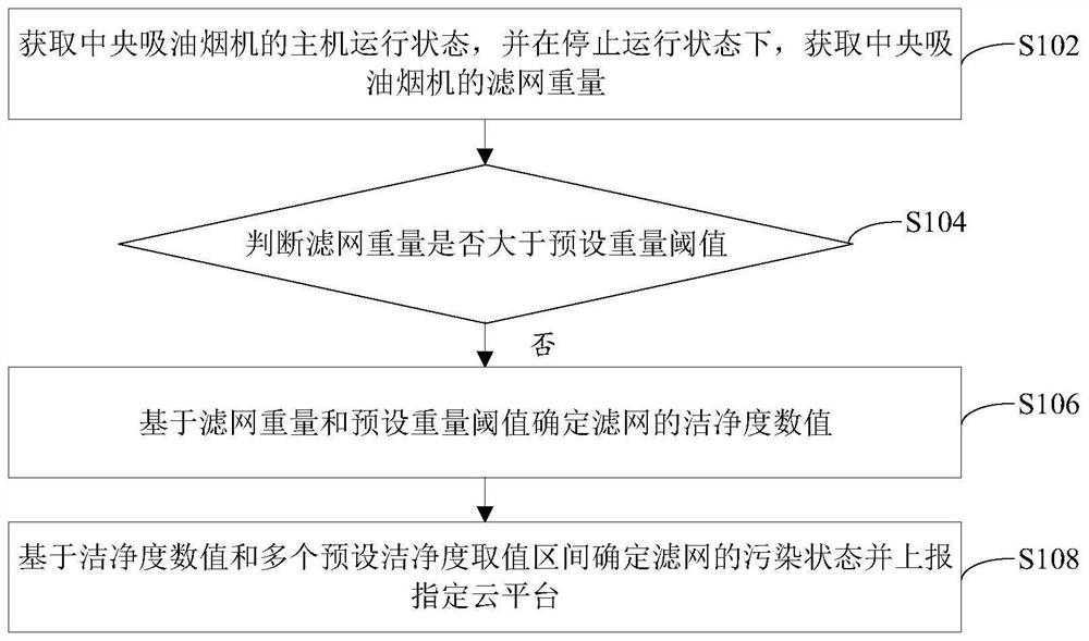 Method and device for detecting state of filter screen of central range hood and electronic equipment