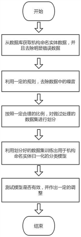 Institution named entity normalization method and system based on LEAM model