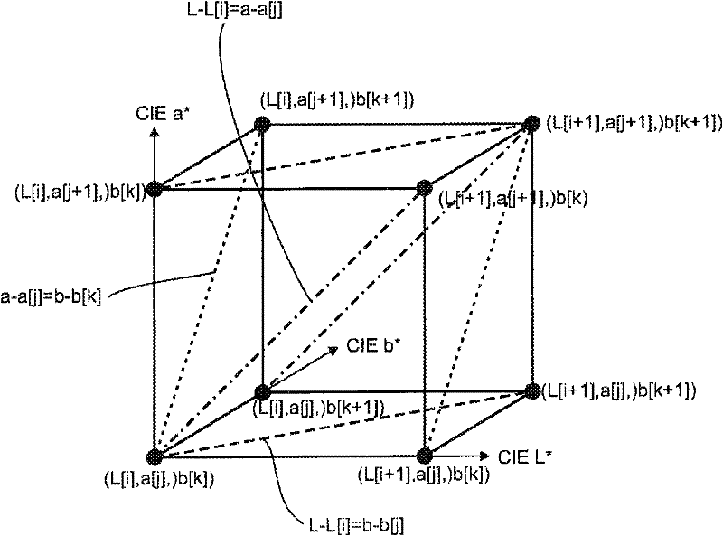 Method for selecting a color transformation