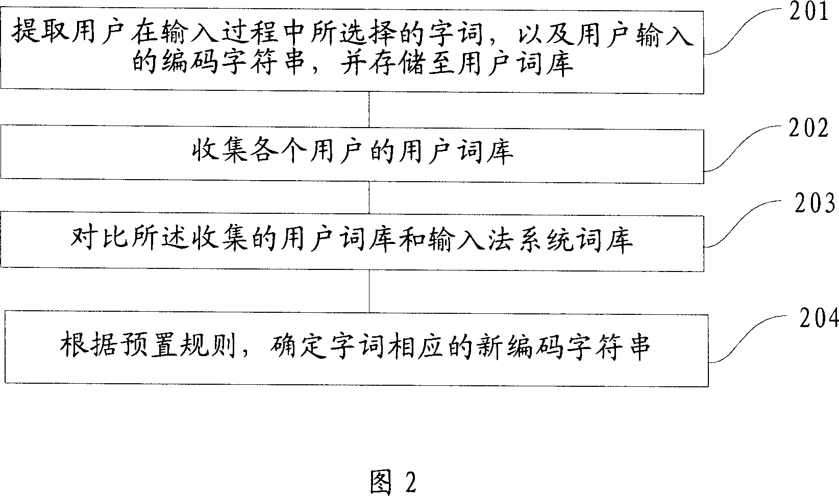 Method for obtaining newly encoded character string, input method system and word stock generation device