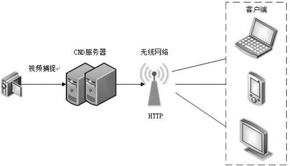 Adaptive transmission algorithm based on PI control streaming media